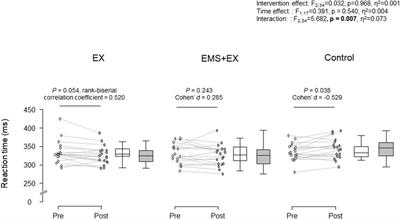 Combined effects of electrical muscle stimulation and cycling exercise on cognitive performance